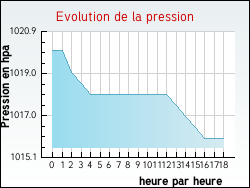 Evolution de la pression de la ville Waltembourg
