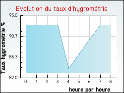 Evolution du taux d'hygrom�trie de la ville Wambercourt
