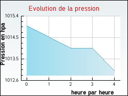 Evolution de la pression de la ville Wambercourt