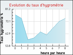 Evolution du taux d'hygrom�trie de la ville Wanel