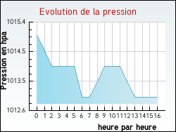 Evolution de la pression de la ville Wannehain