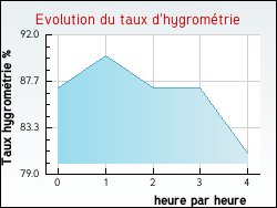 Evolution du taux d'hygrom�trie de la ville Wardrecques