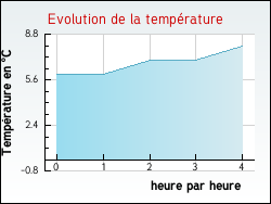 Evolution de la temp�rature de la ville de Wardrecques