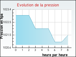 Evolution de la pression de la ville Warluzel