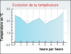 Evolution de la temp�rature de la ville de Warluzel