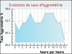 Evolution du taux d'hygrom�trie de la ville Wasquehal
