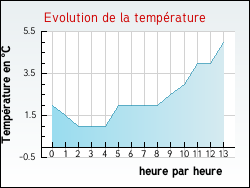 Evolution de la temp�rature de la ville de Wasquehal