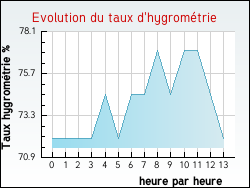 Evolution du taux d'hygromtrie de la ville Wassy