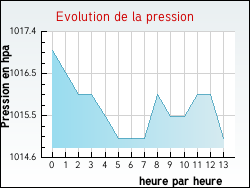 Evolution de la pression de la ville Wassy