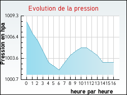 Evolution de la pression de la ville Watten