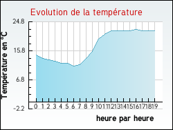 Evolution de la temp�rature de la ville de Watten