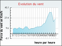 Evolution du vent de la ville Watten