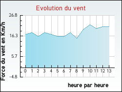 Evolution du vent de la ville Watten