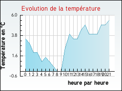 Evolution de la temprature de la ville de Waziers