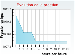 Evolution de la pression de la ville Wegscheid