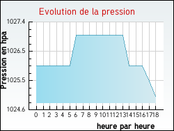 Evolution de la pression de la ville Wegscheid
