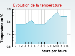 Evolution de la temp�rature de la ville de Wegscheid