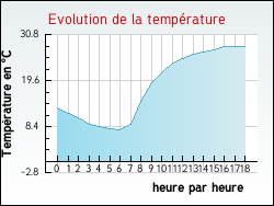 Evolution de la temp�rature de la ville de Wegscheid