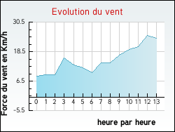Evolution du vent de la ville Wegscheid