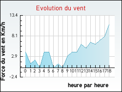 Evolution du vent de la ville Wegscheid