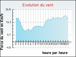 Evolution du vent de la ville Weitbruch