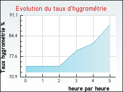 Evolution du taux d'hygromtrie de la ville Wervicq-Sud