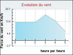 Evolution du vent de la ville Wervicq-Sud