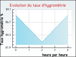 Evolution du taux d'hygrom�trie de la ville Westb�court