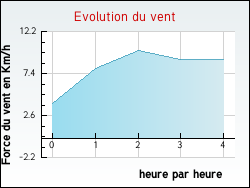 Evolution du vent de la ville Westb�court