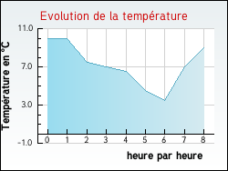 Evolution de la temp�rature de la ville de Westhoffen