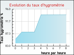 Evolution du taux d'hygrom�trie de la ville Westrehem