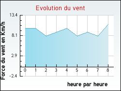 Evolution du vent de la ville Westrehem
