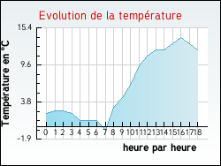 Evolution de la temp�rature de la ville de Wiesviller
