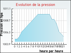 Evolution de la pression de la ville Willems