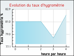 Evolution du taux d'hygrom�trie de la ville Wimereux
