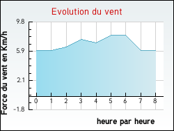 Evolution du vent de la ville Windstein
