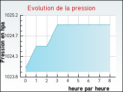 Evolution de la pression de la ville Wingen