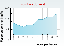 Evolution du vent de la ville Wingles