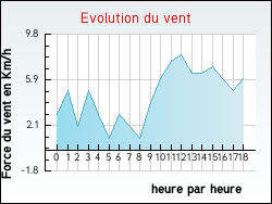 Evolution du vent de la ville Winkel