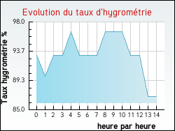 Evolution du taux d'hygrom�trie de la ville Winnezeele
