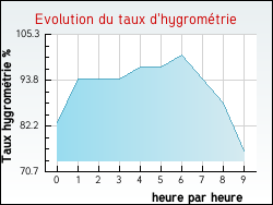 Evolution du taux d'hygrom�trie de la ville Winnezeele