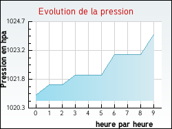 Evolution de la pression de la ville Winnezeele