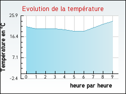 Evolution de la temp�rature de la ville de Winnezeele