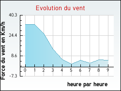 Evolution du vent de la ville Winnezeele