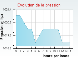 Evolution de la pression de la ville Wiry-au-Mont