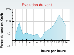Evolution du vent de la ville Wiry-au-Mont