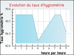 Evolution du taux d'hygrom�trie de la ville Wissant