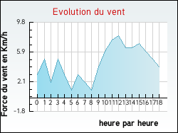 Evolution du vent de la ville Wittelsheim