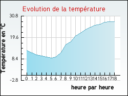 Evolution de la temp�rature de la ville de Wittenheim