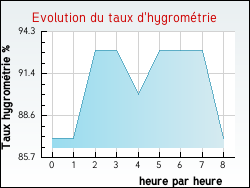 Evolution du taux d'hygrom�trie de la ville Witternesse